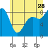 Blaine tide chart for Wednesday, June 28, 2023