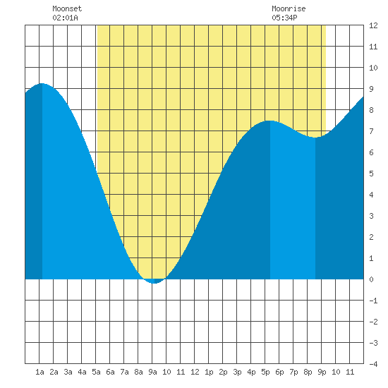 Blaine tide chart for Thursday, June 29, 2023