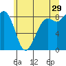 Blaine tide chart for Thursday, June 29, 2023