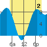 Blaine tide chart for Friday, June 2, 2023