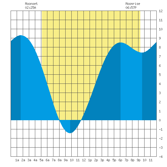 Blaine tide chart for Friday, June 30, 2023
