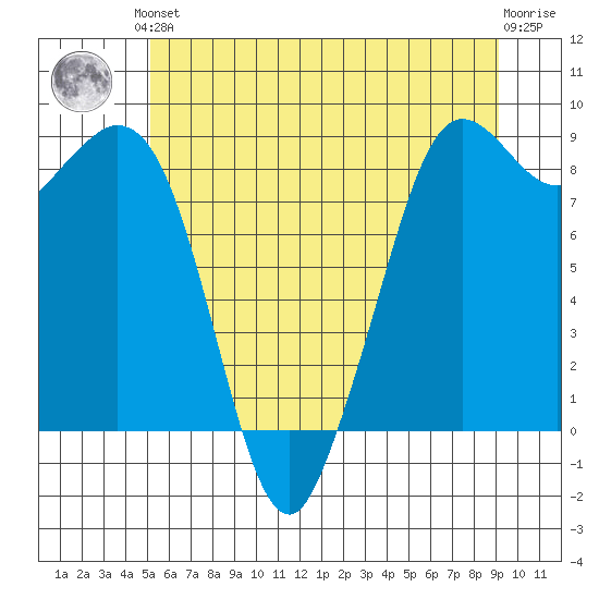 Blaine tide chart for Saturday, June 3, 2023