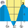 Blaine tide chart for Saturday, June 3, 2023