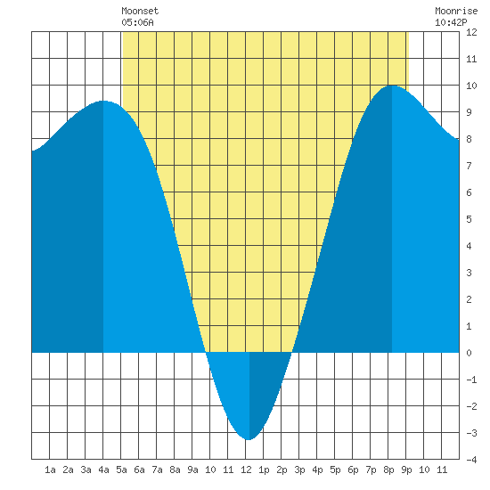 Blaine tide chart for Sunday, June 4, 2023