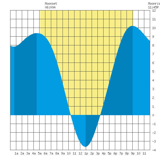 Blaine tide chart for Monday, June 5, 2023