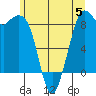 Blaine tide chart for Monday, June 5, 2023