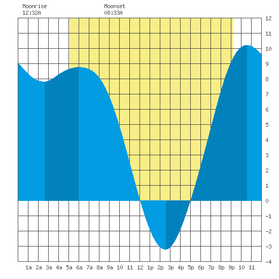 Blaine tide chart for Wednesday, June 7, 2023