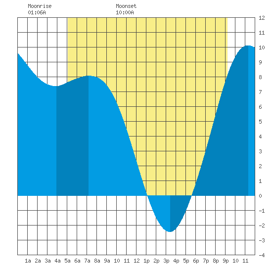 Blaine tide chart for Thursday, June 8, 2023