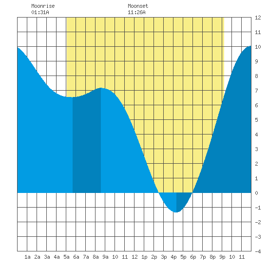 Blaine tide chart for Friday, June 9, 2023