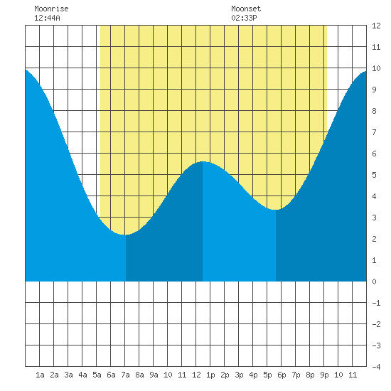 Blaine tide chart for Monday, July 10, 2023