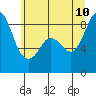 Blaine tide chart for Monday, July 10, 2023