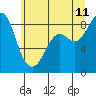 Blaine tide chart for Tuesday, July 11, 2023