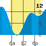 Blaine tide chart for Wednesday, July 12, 2023
