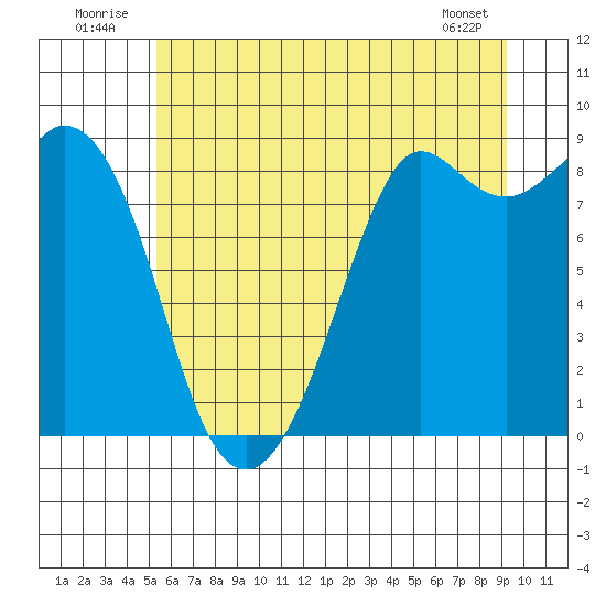 Blaine tide chart for Thursday, July 13, 2023