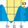 Blaine tide chart for Thursday, July 13, 2023