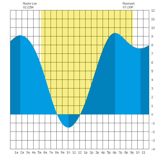 Blaine tide chart for Friday, July 14, 2023