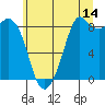 Blaine tide chart for Friday, July 14, 2023
