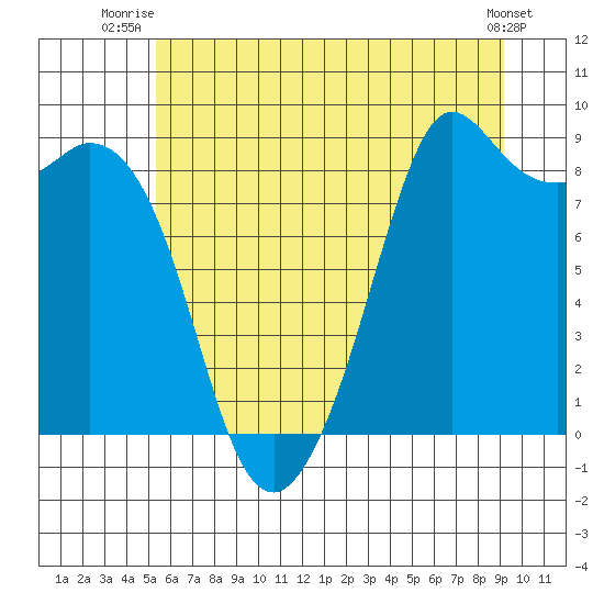 Blaine tide chart for Saturday, July 15, 2023