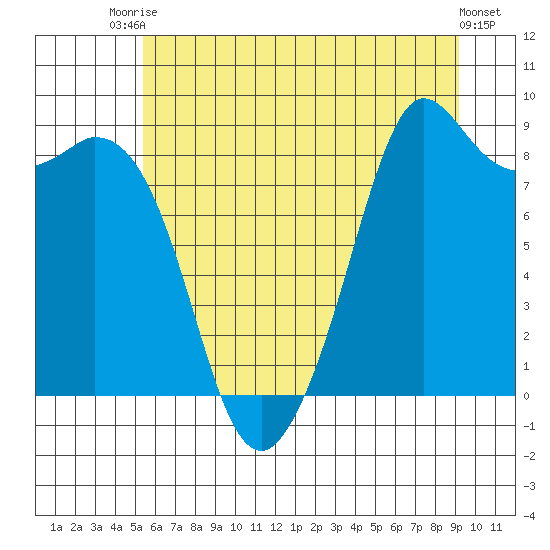 Blaine tide chart for Sunday, July 16, 2023