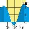 Blaine tide chart for Sunday, July 16, 2023