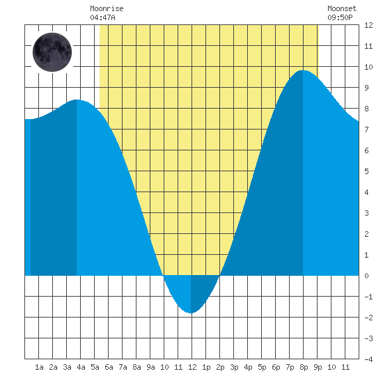 Blaine tide chart for Monday, July 17, 2023