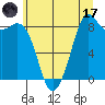 Blaine tide chart for Monday, July 17, 2023