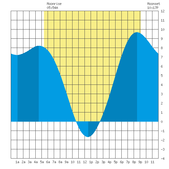 Blaine tide chart for Tuesday, July 18, 2023