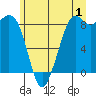 Blaine tide chart for Saturday, July 1, 2023