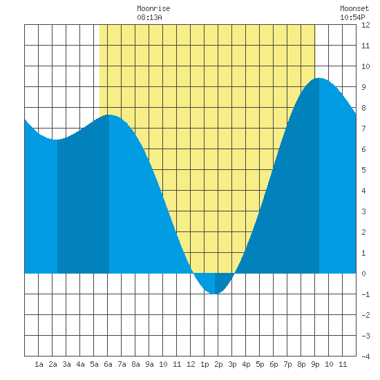 Blaine tide chart for Thursday, July 20, 2023