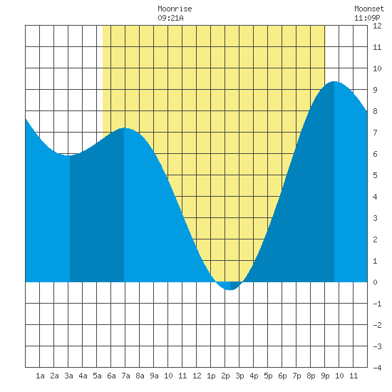 Blaine tide chart for Friday, July 21, 2023
