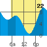 Blaine tide chart for Saturday, July 22, 2023