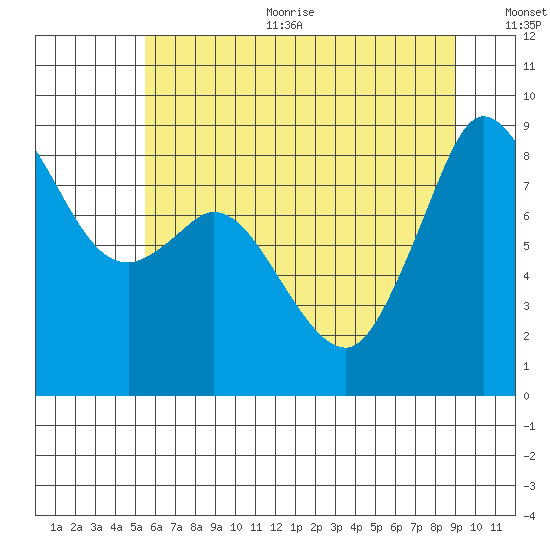 Blaine tide chart for Sunday, July 23, 2023