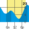 Blaine tide chart for Sunday, July 23, 2023