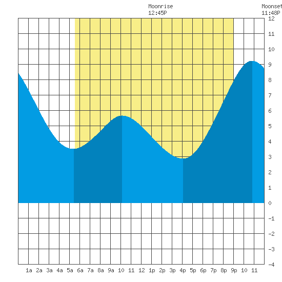 Blaine tide chart for Monday, July 24, 2023