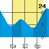 Blaine tide chart for Monday, July 24, 2023