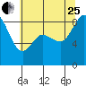 Blaine tide chart for Tuesday, July 25, 2023