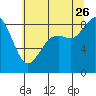 Blaine tide chart for Wednesday, July 26, 2023