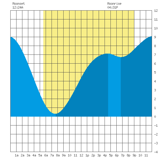 Blaine tide chart for Thursday, July 27, 2023