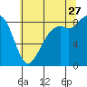 Blaine tide chart for Thursday, July 27, 2023
