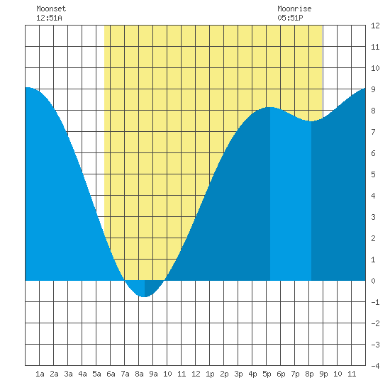 Blaine tide chart for Friday, July 28, 2023