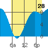 Blaine tide chart for Friday, July 28, 2023