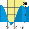 Blaine tide chart for Saturday, July 29, 2023