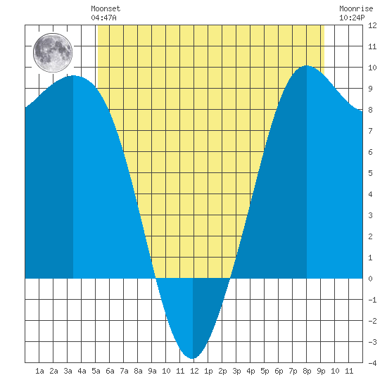Blaine tide chart for Monday, July 3, 2023