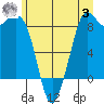 Blaine tide chart for Monday, July 3, 2023