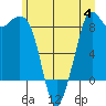 Blaine tide chart for Tuesday, July 4, 2023