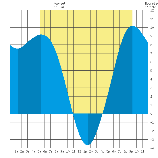 Blaine tide chart for Wednesday, July 5, 2023