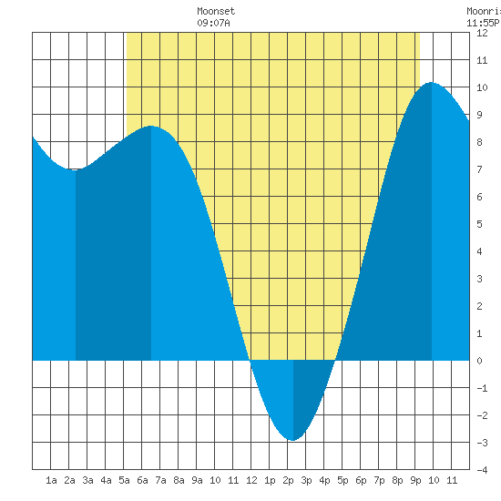 Blaine tide chart for Thursday, July 6, 2023