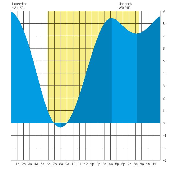Blaine tide chart for Thursday, August 10, 2023