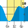 Blaine tide chart for Thursday, August 10, 2023