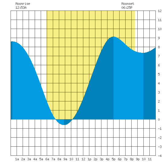 Blaine tide chart for Friday, August 11, 2023